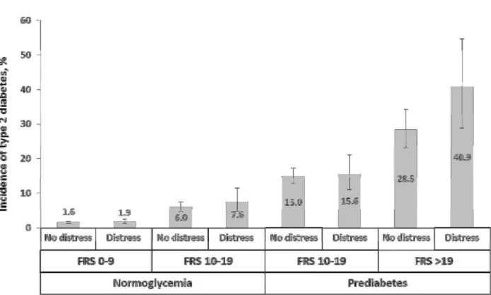 Figure 2 – Unadjusted incidence (95 % confidence interval) of type 2 diabetes among participants with  normoglycemia and participants with prediabetes at baseline;  participants further stratified by the  Framingham Offspring Type 2 Diabetes Risk Score (FR