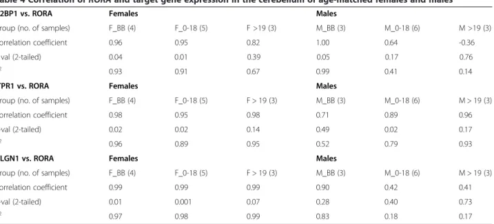 Table 4 Correlation of RORA and target gene expression in the cerebellum of age-matched females and males
