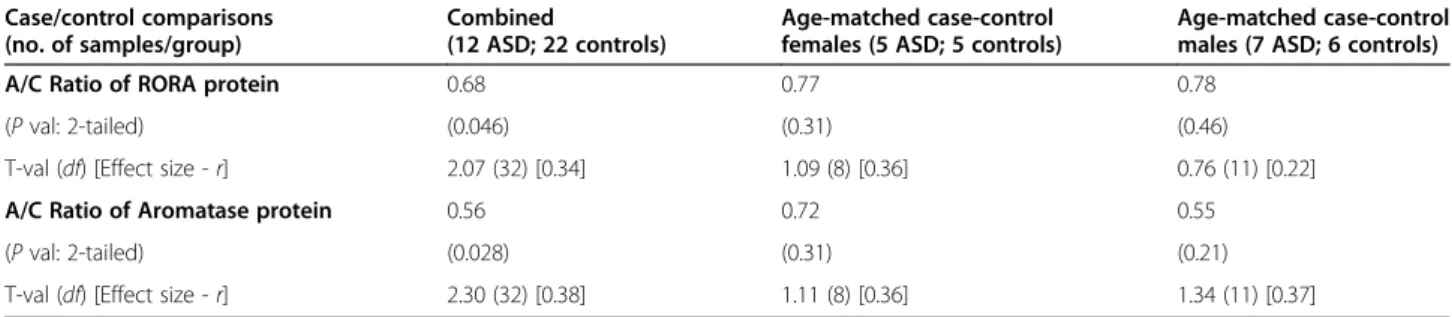 Table 1 Comparisons of Aromatase and RORA protein levels in the frontal cortex of cases (A) and controls (C) as a function of sex Case/control comparisons (no