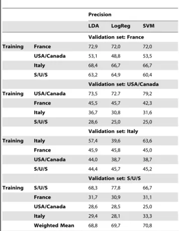 Table 5. Precisions of country-based scores for each country- country-based data sets including the sample that served for training (S/U/S: Spain/UK/Switzerland; LDA: Linear Discriminant Analysis; LogReg: Logistic Regression, SVM: Support Vector Machine).
