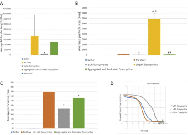 Fig. A.1. The presence of doxycycline leads to changes in average molecular weight and average particle size of RT-QuiC products