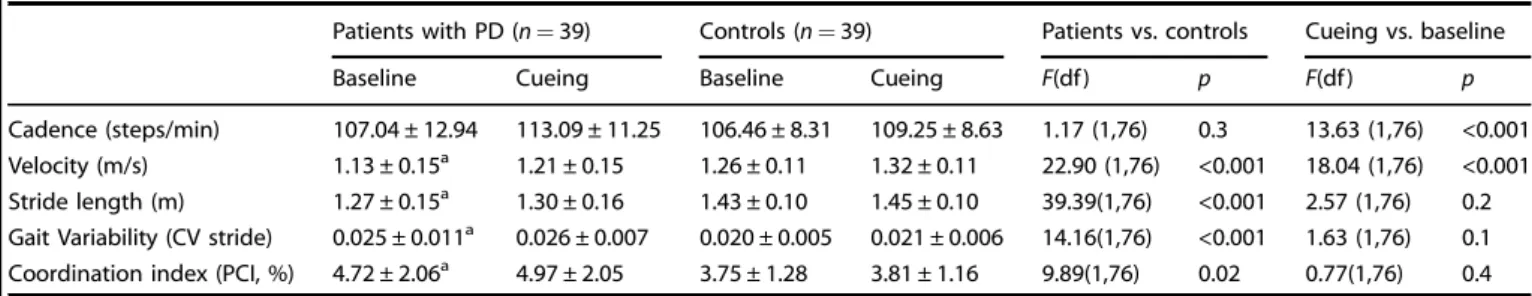 Table 2. Cueing effect on gait parameters in patients with Parkinson ’ s disease and controls