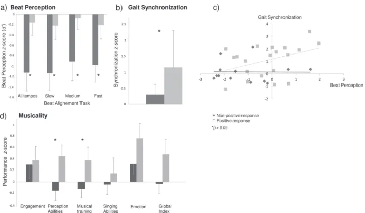 Fig. 3 a Beat perception, b Gait synchronization to auditory cues, c Correlation between beat perception and gait synchronization, and d Musicality in patients with PD with positive and non-positive response to cueing