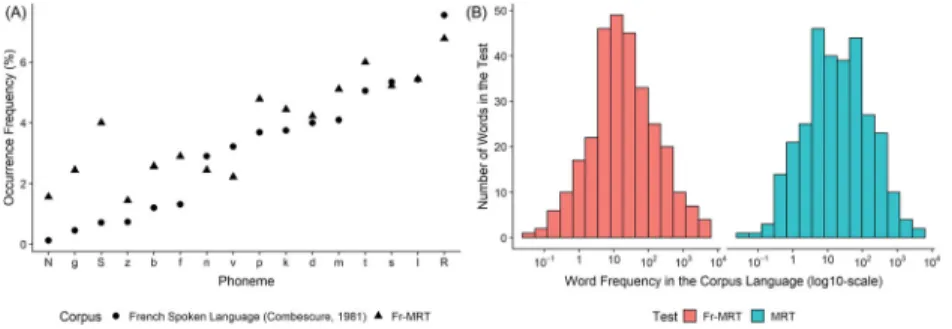 Fig. 1. (Color online) (A) Occurrence of consonants in French spoken language (Combescure, 1981) ( 䊉 ) compared to the occurrence of consonants in the Fr-MRT ( 䉱 )