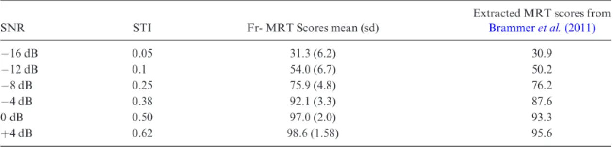 Fig. 4. Test scores (percent correct) averaged across listeners plotted against SNR for the Fr-MRT (crossbar) and the original MRT (gray points) (House et al., 1965)