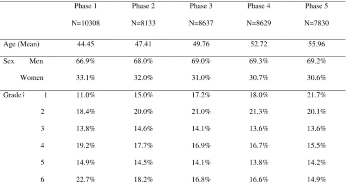 Table 1 Sample characteristics of the Whitehall II study  Phase 1  N=10308  Phase 2  N=8133  Phase 3  N=8637  Phase 4  N=8629  Phase 5  N=7830  Age (Mean)  44.45  47.41  49.76  52.72  55.96  Sex        Men  66.9%  68.0%  69.0%  69.3%  69.2%           Women