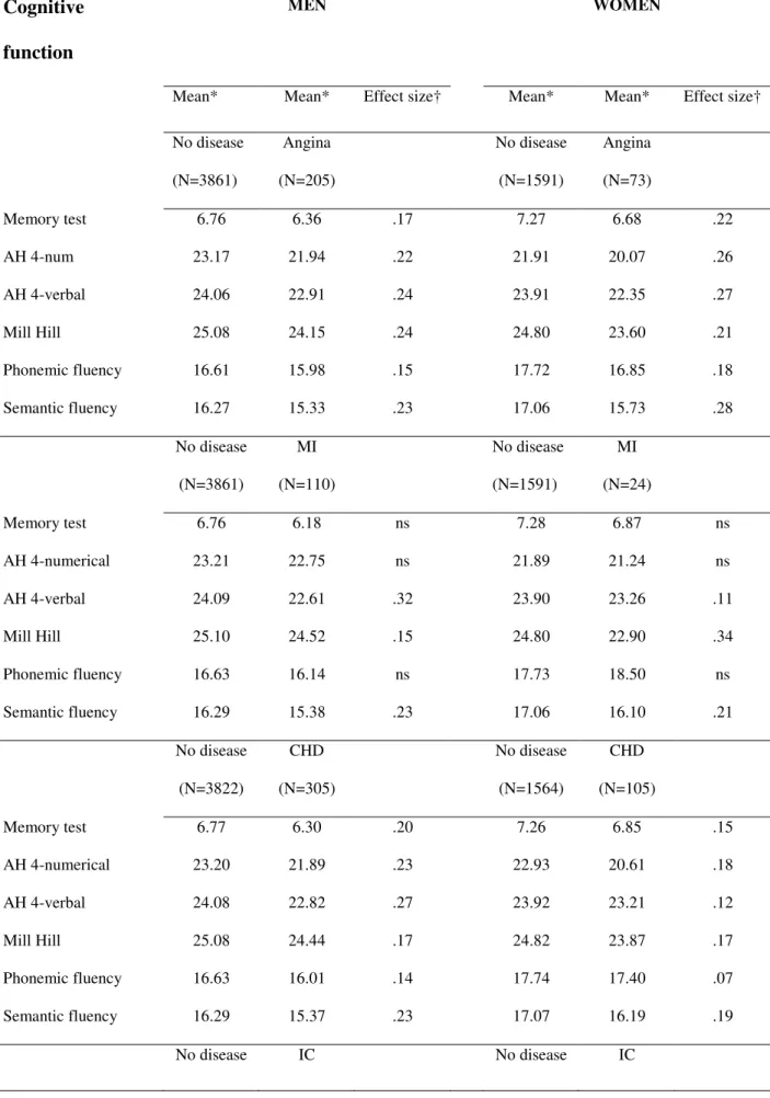 Table 2 Association between vascular disease and cognitive function  Cognitive 
