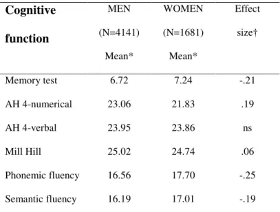 Table 3 Association between sex and cognitive function  Cognitive  function  MEN  (N=4141)  Mean*  WOMEN (N=1681) Mean*  Effect size† Memory test  6.72  7.24  -.21  AH 4-numerical  23.06  21.83  .19  AH 4-verbal  23.95  23.86  ns  Mill Hill  25.02  24.74  