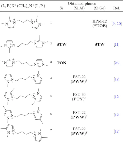 Table 1: Some symmetric diazolium-based imidazolium [I.] and (pyrazolium [P.] deriva- deriva-tives) salts used as OSDAs in zeolite synthesis.