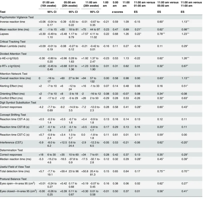 Table 3. Mean difference scores with 95% con ﬁ dence intervals with performance after normal night of sleep, mean baseline * -normalized z- z-scores, and effect sizes (Dunlap ’ s) of the performance tests.