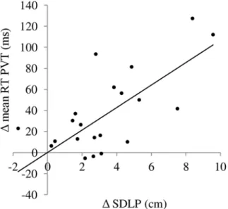 Fig 4. Correlations between changes (performance at 5:00 am — performance after normal night of sleep) in mean reaction time in the Psychomotor Vigilance Test and changes in SDLP.