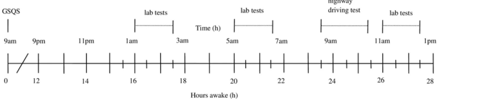Fig 1. Timeline of the sleep deprivation condition. Abbreviation: GSQS = Groningen Sleep Quality Scale.