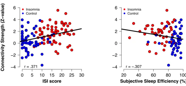 Figure 2. Scatterplots showing how bilateral hippocampus - left middle frontal gyrus (MFG)  connectivity strength is associated with subjective Insomnia severity (ISI) and subjective sleep  efficiency (Consensus Sleep Diary), for the participants with inso