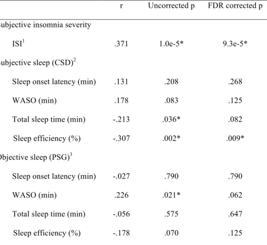 Table 2. Partial Pearson correlation analyses between connectivity strength and  subjective and objective sleep parameters 