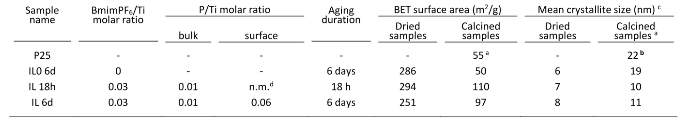 Table 1 : Influence of the presence of BmimPF 6  during the sol-gel TiO 2  synthesis on the BET specific surface area and the mean crystallite  size of TiO 2  photocatalysts (BmimPF 6 /Ti molar ratio of 0.03, aging duration of 18 h and 6 days)