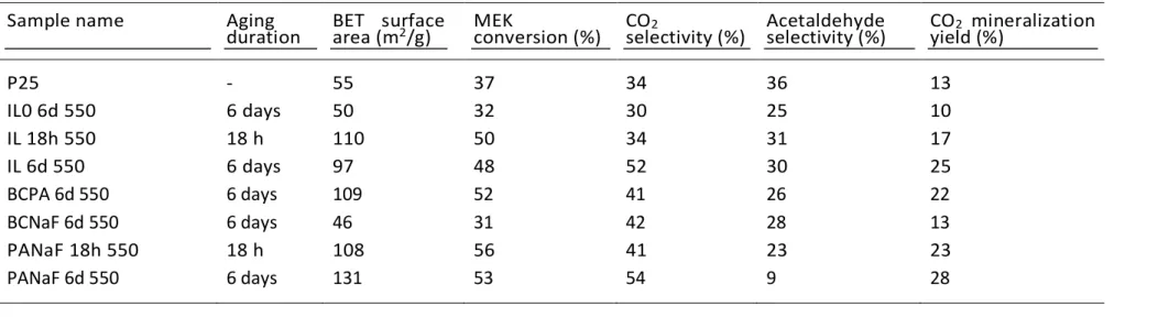 Table  3:  Results  of  the  gas-phase  photocatalytic  degradation  of  MEK  for  calcined  TiO 2   synthesized  with  BmimPF 6   and  replacement  additives