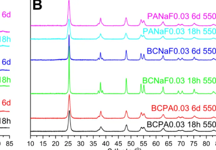 Figure 5 : XRD patterns of TiO 2  synthesized with replacement additives in the assisted  sol-gel route : BCPA 18 h (black); BCPA 6d (red); BCNaF 18 h (green); BCNaF 6d (blue); 