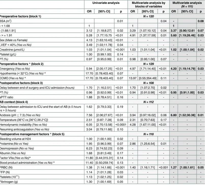 Table 5. Risks factors of occurrence of at least one postoperative complication. Univariate and multivariate analyses.