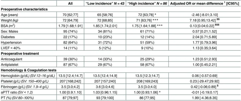 Table 2. Preoperative characteristics ( N = 129) . Values are presented as N(%) or Median [Q25;Q75]