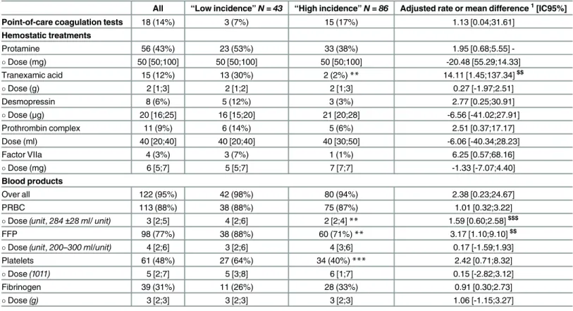 Table 4. Postoperative management during the first 24 hours. Values are presented as N(%) or Median [Q25;Q75]
