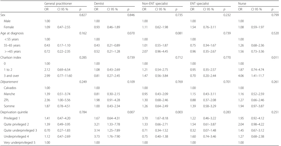 Table 2 Multivariable analysis of healthcare uptake ( N = 340)
