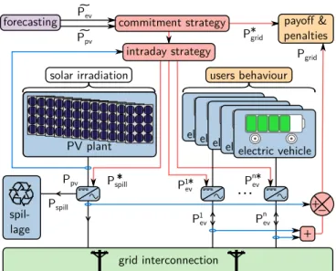 Figure 1.14 – Problème cadre considéré au cours des présents travaux : système collaboratif associant un producteur photovoltaïque et une flotte de véhicules devant respecter ensemble un engagement de production