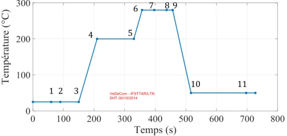 Fig. II-13 : Profil de température du procédé de brasage sous vide 