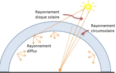Figure 1.7: Représentation de la part diffuse, directe et circumsolaire du rayonnement solaire.