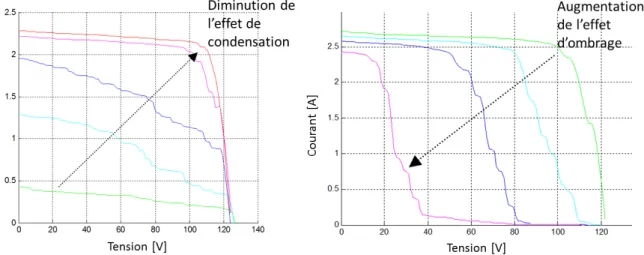 Figure 2.11: Impact des phénomènes de condensation (gauche) et d’ombrage (droite) sur la caractéristique IV des modules