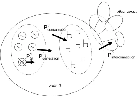 Figure 1.9: Configuration of the zone 0 with the loss of a generating unit 