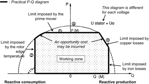 Figure 1.16: Typical P-Q diagram from the stator side. Based on Testud (1991) 