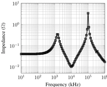 Figure 2.2 – Impedance model of the power delivery network Table 2.1 – Power path impedance model - values