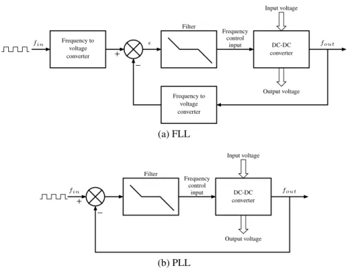 Figure 2.15 – Frequency regulated converters