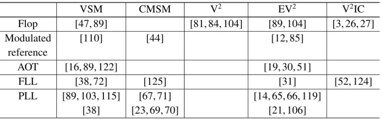 Table 2.3 – Tentative State-of-the-art classification VSM CMSM V 2 EV 2 V 2 IC Flop [47, 89] [81, 84, 104] [89, 104] [3, 26, 27] Modulated [110] [44] [12, 85] reference AOT [16, 89, 122] [19, 30, 51] FLL [38, 72] [125] [31] [52, 124] PLL [89, 103, 115] [67