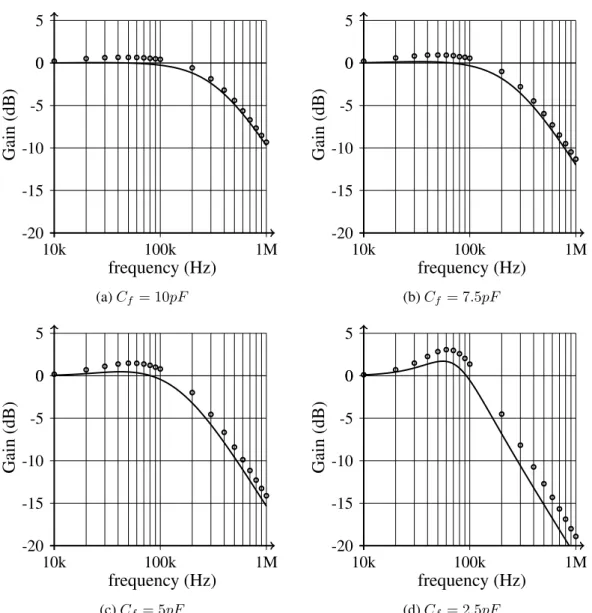 Figure 3.4 – Transistor level simulations (circles) and average linear model (continuous line) with different sets of time-constant