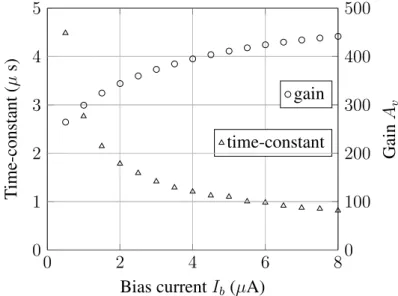 Figure 3.7 – Simulated comparator input-stage characteristics