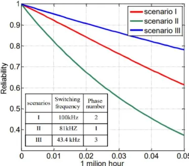 Fig. 1-3. Reliability curves as a function of time for different scenarios [108]. 