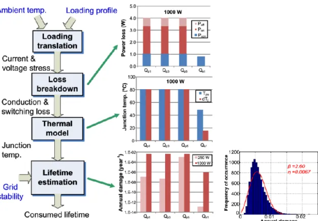 Fig. 1-7. Flowchart to predict lifetime of power semiconductor in the operation mode [118]