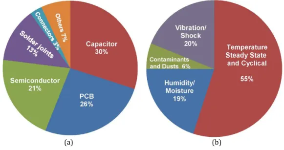 Fig.  1-8b  demonstrates  the  most  affecting  stress  sources  in  reliability  of  power  electronic  systems  [128]
