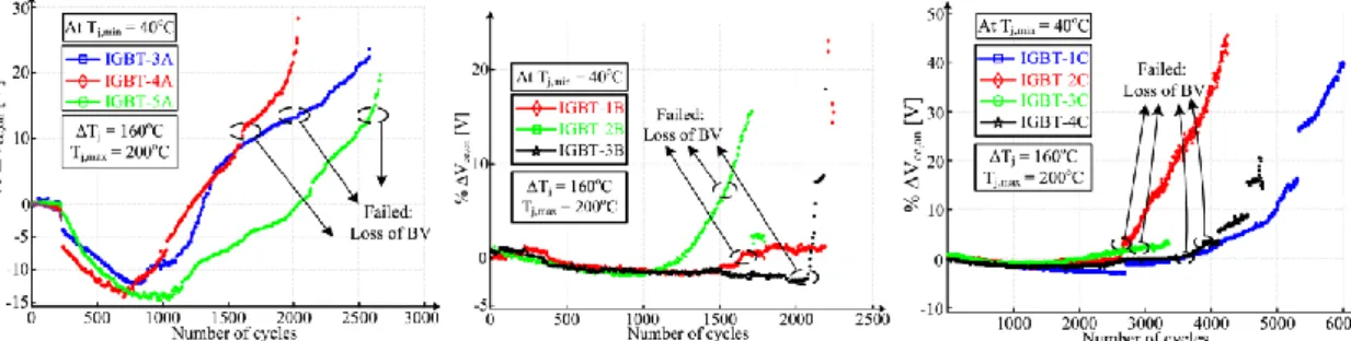 Fig. 1-21. On-state voltage drop measurement during aging test. a) PT, b) NPT, c) TGFS [134]
