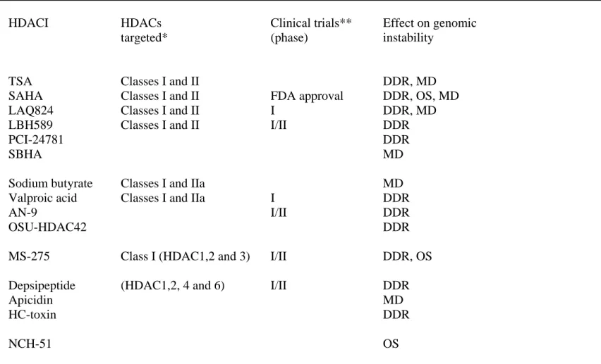 Table 1. HDAC inhibitors and their action on genomic instability. 