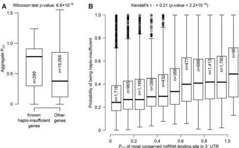 Figure 2. Human haplo-insufficient genes tend to bear the most highly conserved miRNA binding sites