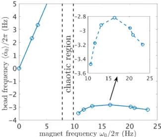 FIG. 4. Mean bead frequency h α ˙ 0 i/2π as a function of the magnet frequency ω 0 /2π