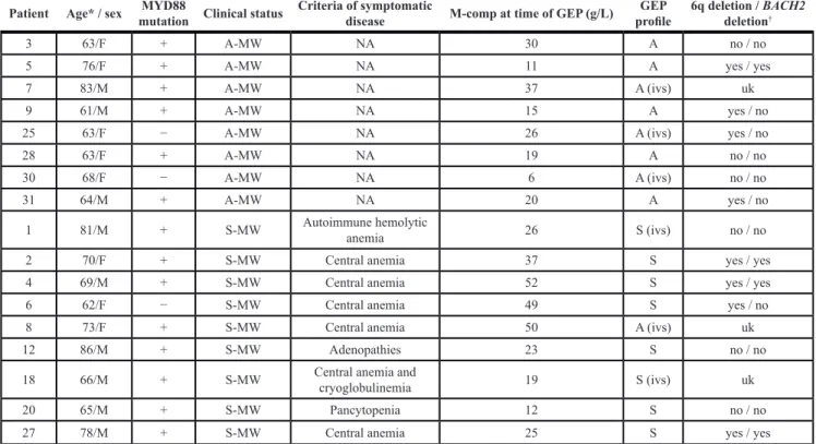 Table 1: Characteristics of the patients which samples were used in this study