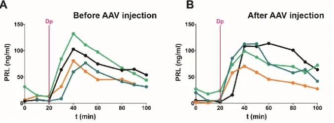 Figure  supplement  2.  Prolactin  secretion  response  in  response  to  the  D2  receptor  antagonist 578 