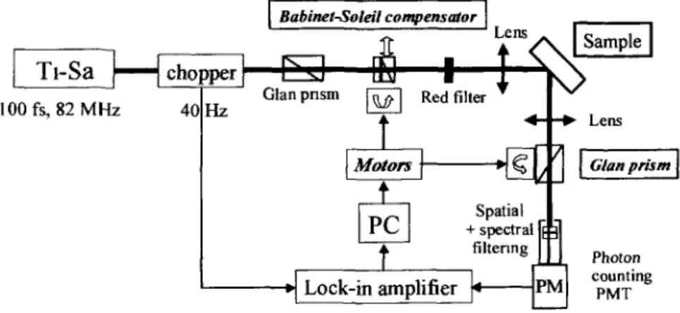 Figure  1  disposltif  expkrrmental  de  Mexion  de  second  harmonique 
