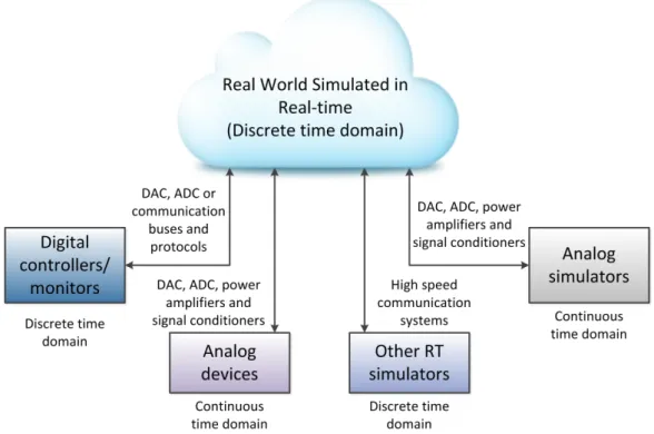 Figure 1-7. Uses of Real-time simulators for addressing real world applications. 