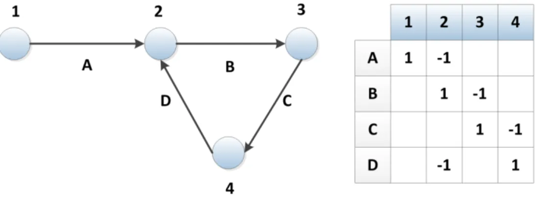 Figure 3-13. The network represented as a graph and its incidence matrix 