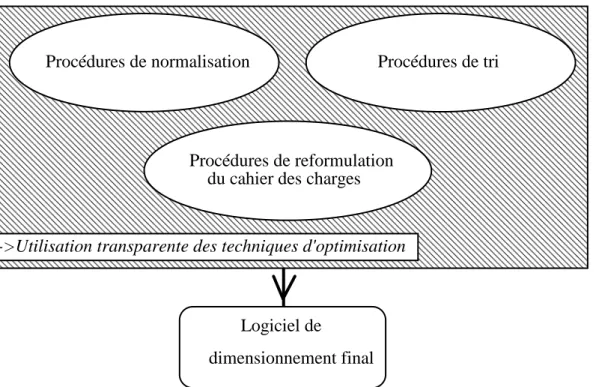 Figure 3: procédures à définir afin d'assurer une utilisation transparente des techniques  d'optimisation 