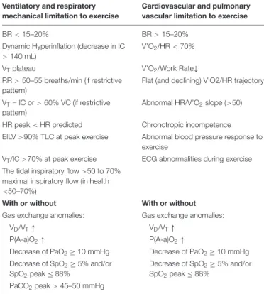 TABLE 1 | Variables defining ventilatory and respiratory mechanical limitation (left panel) accompanied or not by gas exchange anomalies to exercise, and variables defining cardiovascular and pulmonary vascular limitation (right panel)